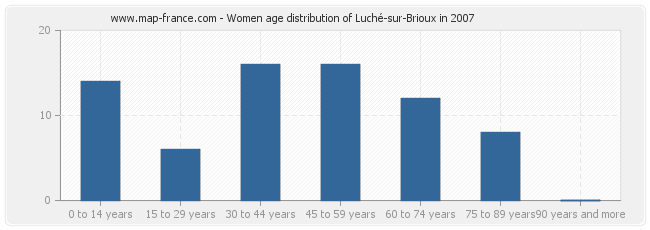 Women age distribution of Luché-sur-Brioux in 2007