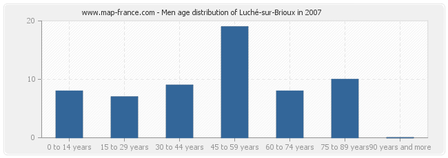 Men age distribution of Luché-sur-Brioux in 2007