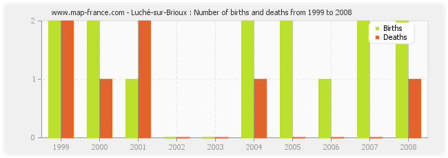 Luché-sur-Brioux : Number of births and deaths from 1999 to 2008