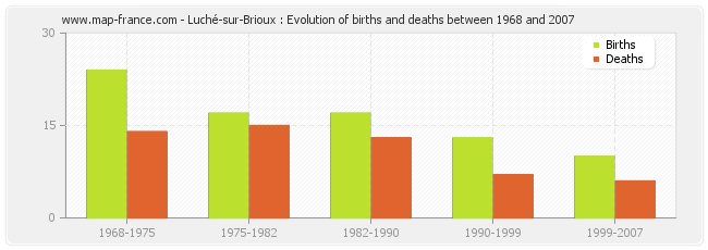 Luché-sur-Brioux : Evolution of births and deaths between 1968 and 2007