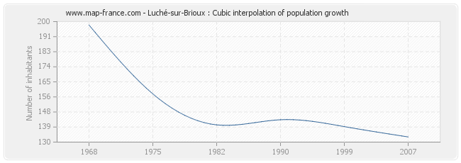 Luché-sur-Brioux : Cubic interpolation of population growth