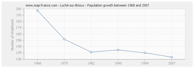 Population Luché-sur-Brioux