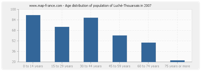 Age distribution of population of Luché-Thouarsais in 2007