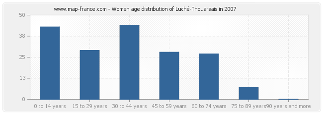 Women age distribution of Luché-Thouarsais in 2007