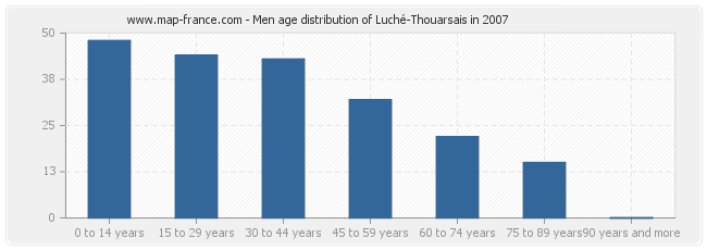 Men age distribution of Luché-Thouarsais in 2007