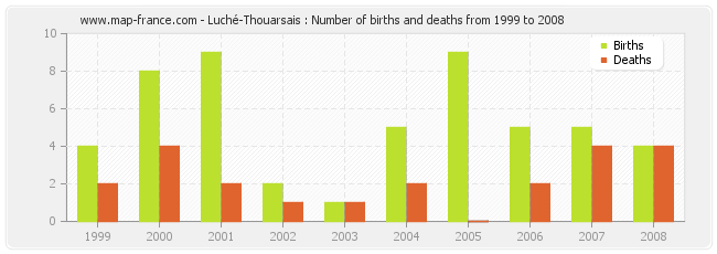 Luché-Thouarsais : Number of births and deaths from 1999 to 2008