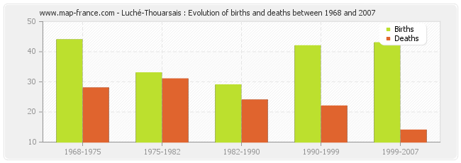 Luché-Thouarsais : Evolution of births and deaths between 1968 and 2007