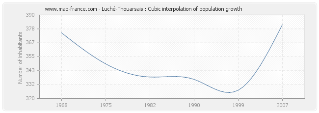 Luché-Thouarsais : Cubic interpolation of population growth