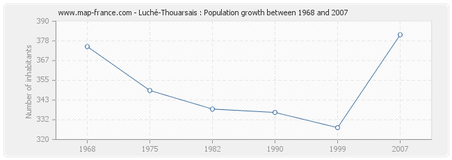 Population Luché-Thouarsais
