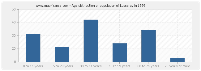 Age distribution of population of Lusseray in 1999