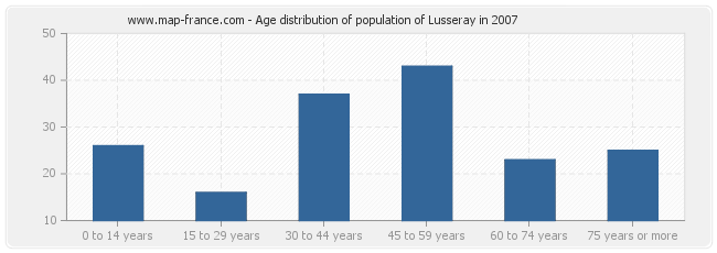 Age distribution of population of Lusseray in 2007