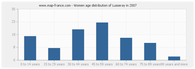 Women age distribution of Lusseray in 2007