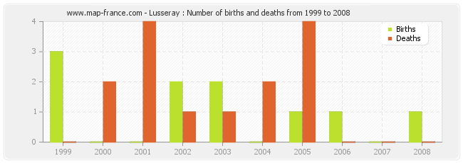 Lusseray : Number of births and deaths from 1999 to 2008
