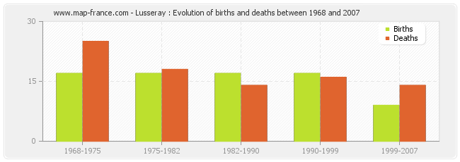Lusseray : Evolution of births and deaths between 1968 and 2007