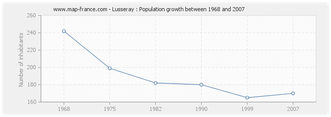 Population Lusseray