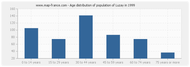 Age distribution of population of Luzay in 1999