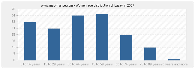 Women age distribution of Luzay in 2007
