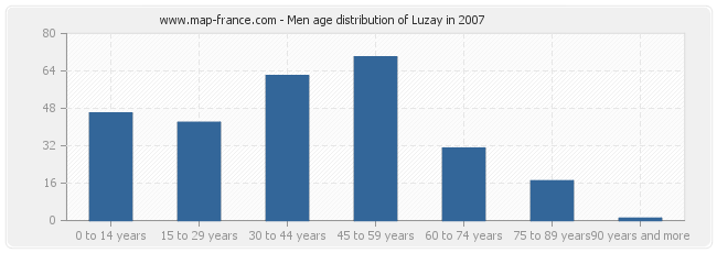 Men age distribution of Luzay in 2007