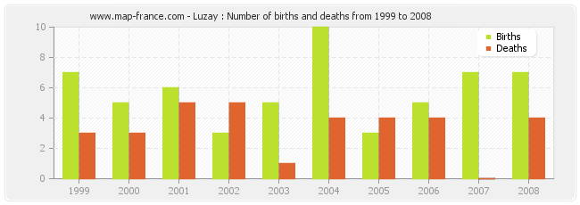 Luzay : Number of births and deaths from 1999 to 2008