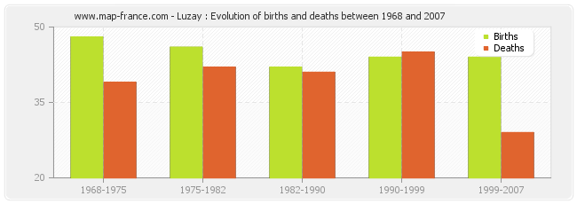 Luzay : Evolution of births and deaths between 1968 and 2007