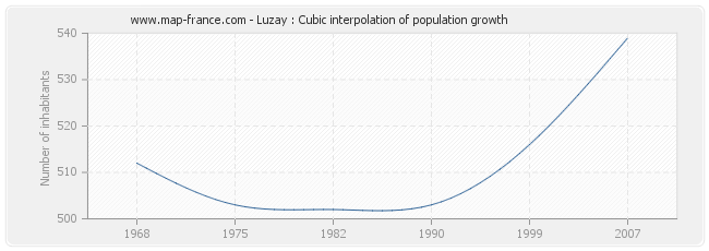 Luzay : Cubic interpolation of population growth