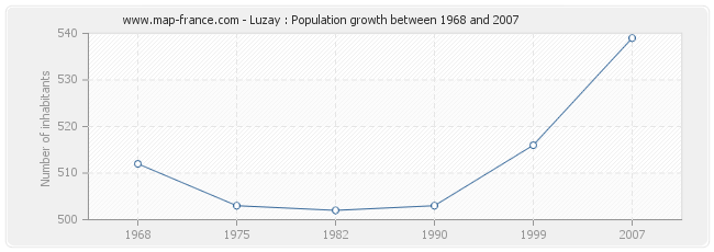 Population Luzay