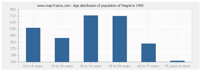 Age distribution of population of Magné in 1999