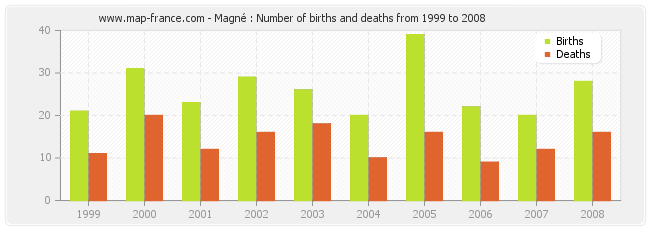 Magné : Number of births and deaths from 1999 to 2008