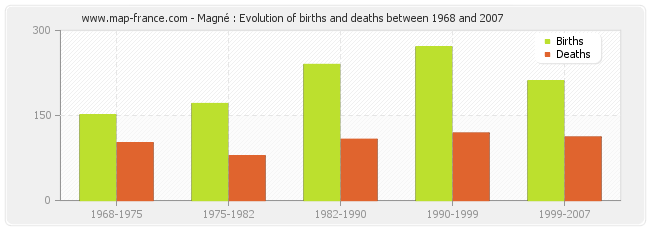 Magné : Evolution of births and deaths between 1968 and 2007