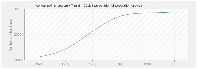 Magné : Cubic interpolation of population growth