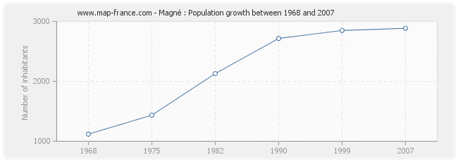 Population Magné