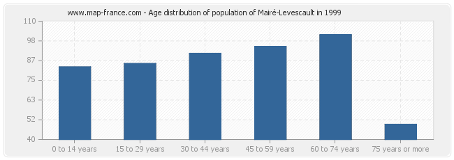 Age distribution of population of Mairé-Levescault in 1999