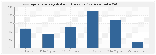 Age distribution of population of Mairé-Levescault in 2007