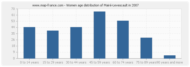 Women age distribution of Mairé-Levescault in 2007