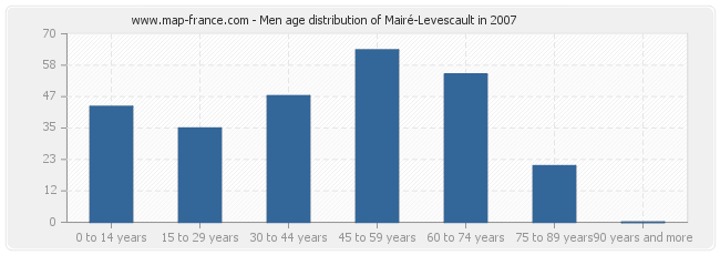 Men age distribution of Mairé-Levescault in 2007