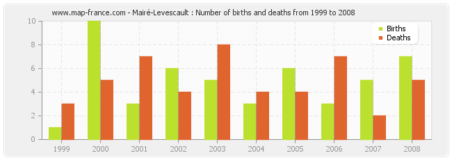 Mairé-Levescault : Number of births and deaths from 1999 to 2008