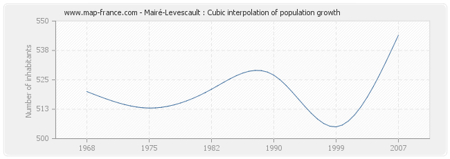 Mairé-Levescault : Cubic interpolation of population growth