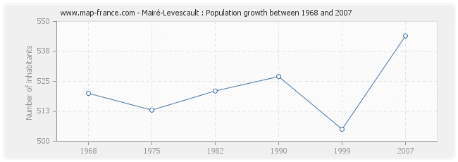 Population Mairé-Levescault