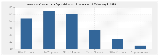 Age distribution of population of Maisonnay in 1999