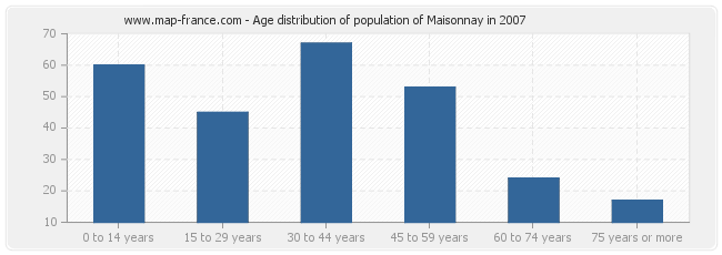 Age distribution of population of Maisonnay in 2007