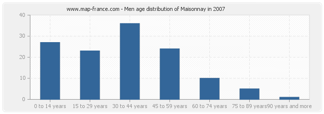 Men age distribution of Maisonnay in 2007