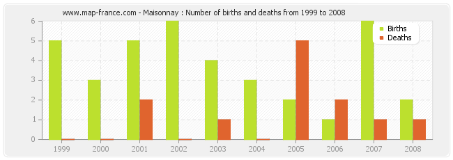 Maisonnay : Number of births and deaths from 1999 to 2008