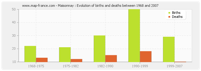 Maisonnay : Evolution of births and deaths between 1968 and 2007