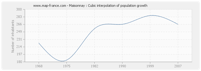 Maisonnay : Cubic interpolation of population growth