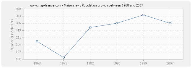 Population Maisonnay