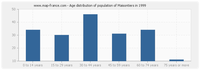 Age distribution of population of Maisontiers in 1999