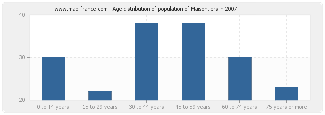 Age distribution of population of Maisontiers in 2007