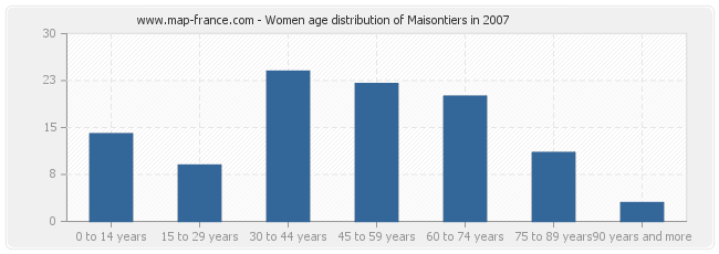 Women age distribution of Maisontiers in 2007