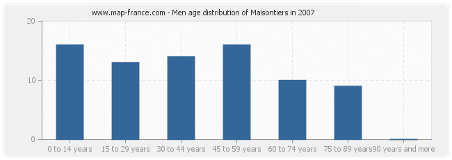 Men age distribution of Maisontiers in 2007