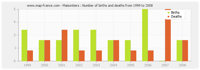 Maisontiers : Number of births and deaths from 1999 to 2008